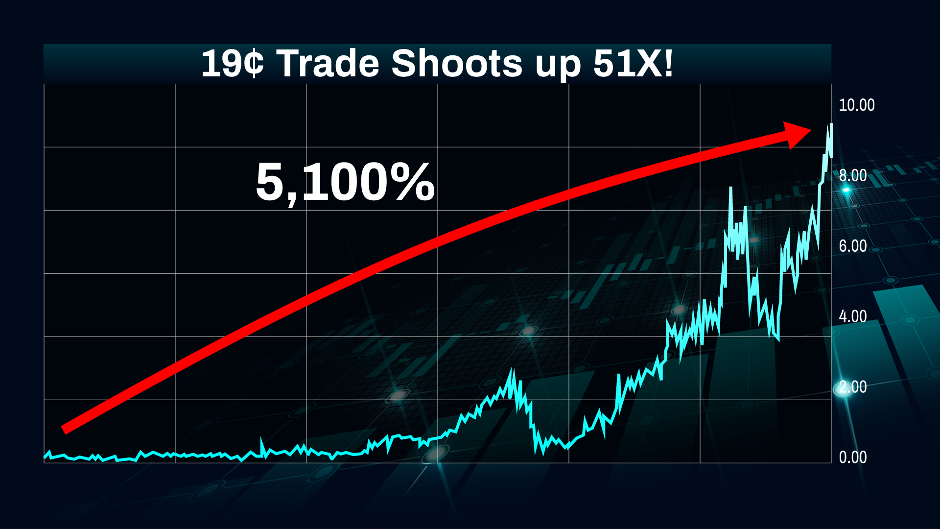 Trade Shoots up 51X!