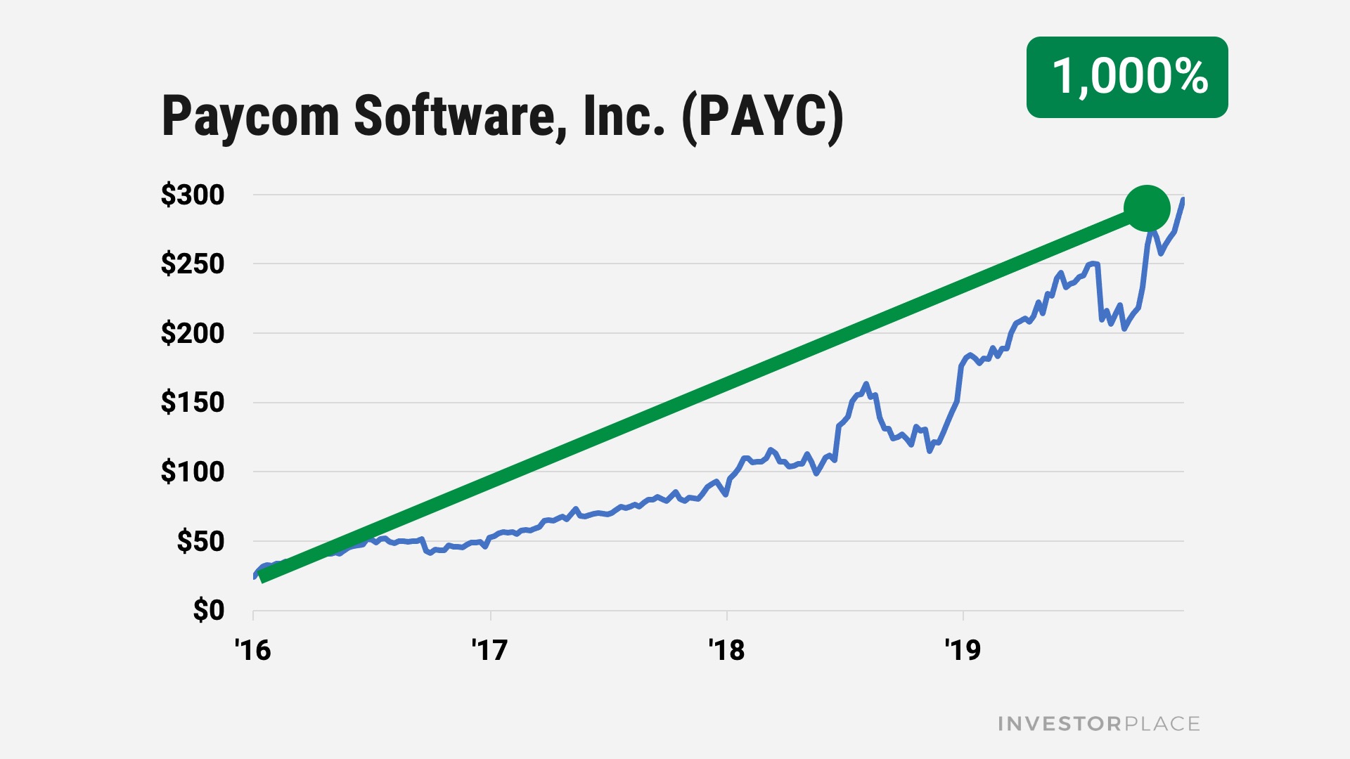 Paycom Software, Inc.