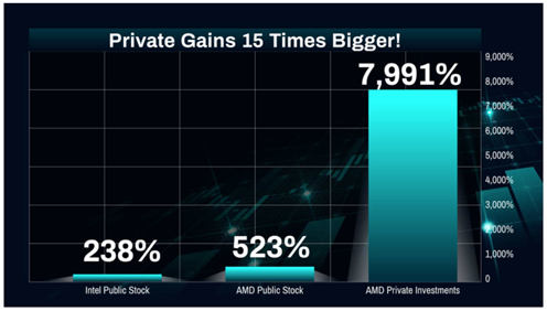 Private Gains 15 Times Bigger